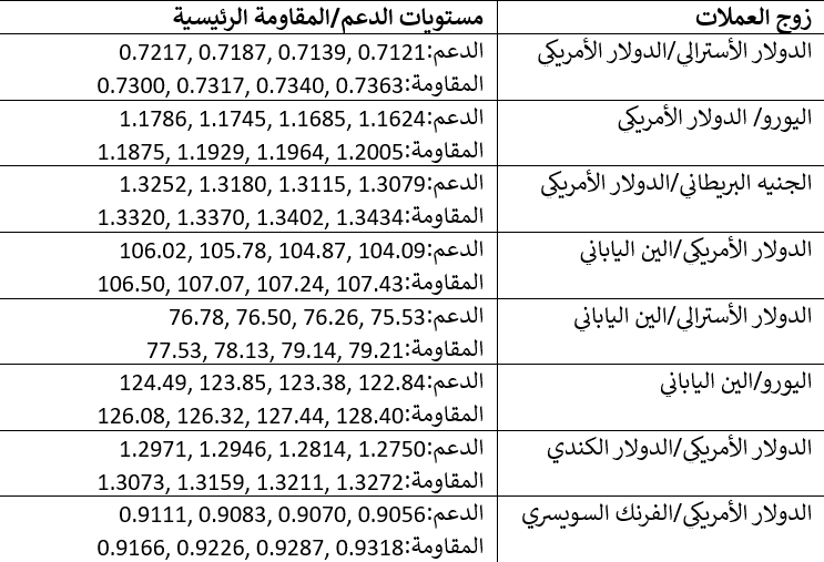 ازواج العملات مستويات الدعم والمقاومه ازواج العملات مستويات الدعم والمقاومه
